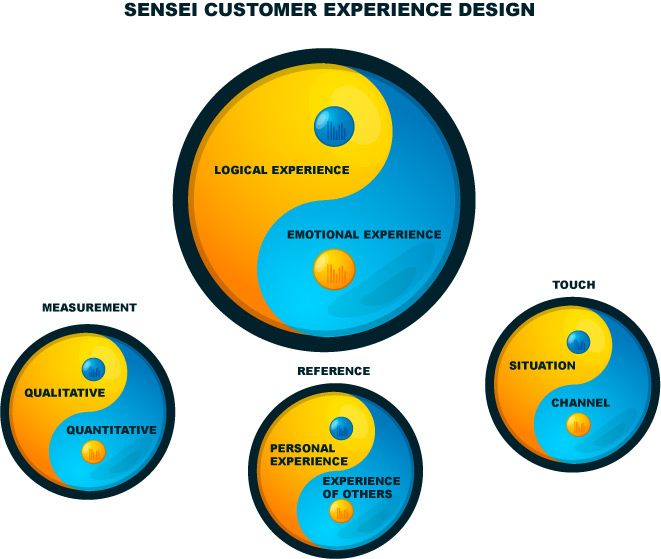 Sensei Customer Experience Design